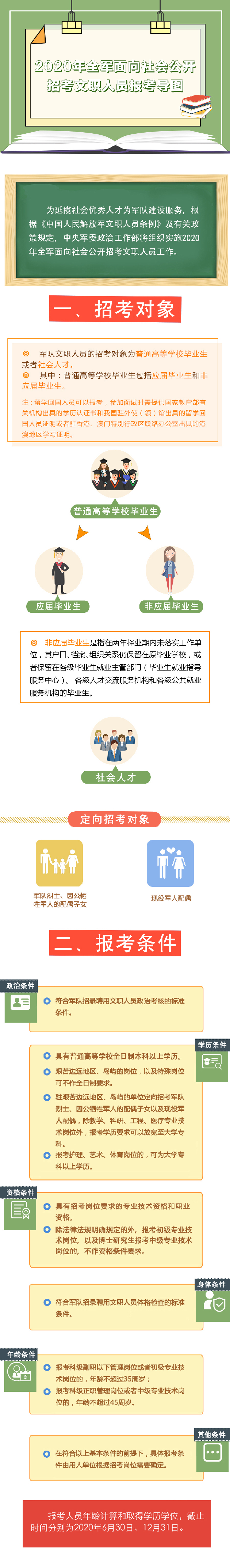 2020年軍隊(duì)文職報(bào)考指南導(dǎo)圖