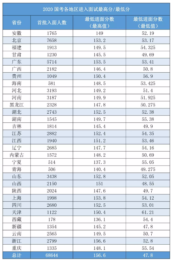 2020國考156分很高？其實這還只是崗位最低進面分！