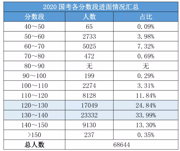 2020國考156分很高？其實這還只是崗位最低進面分！