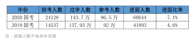 2020國考156分很高？其實這還只是崗位最低進面分！
