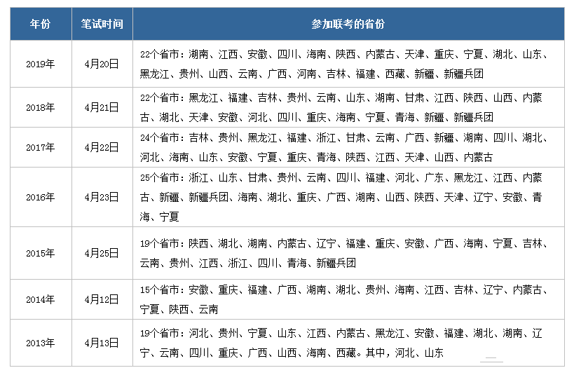 2020年公務(wù)員聯(lián)考什么時(shí)候啟動(dòng)，有哪些省份參加