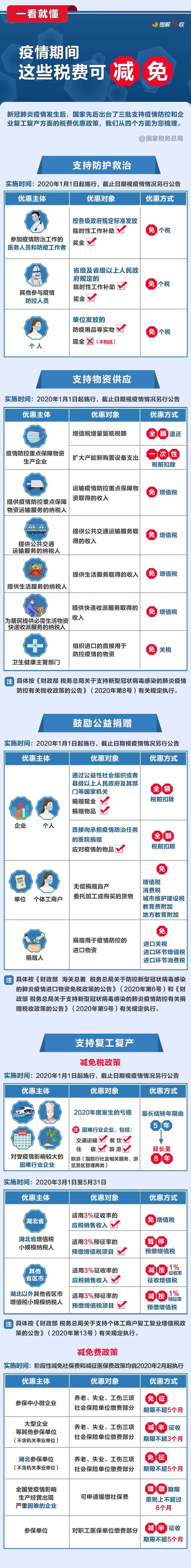2020年公務(wù)員考試時政：一看就懂！疫情期間，這些稅費可減免！