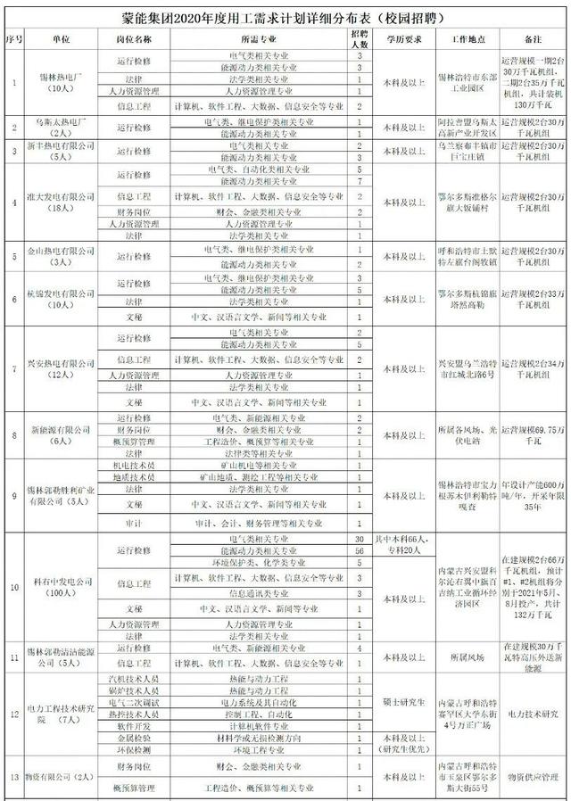 ?？瓶蓤?bào)！內(nèi)蒙古自治區(qū)直屬國(guó)企招聘185人