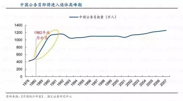 2020年公務(wù)員考試可能會(huì)大幅度擴(kuò)招！原因有4點(diǎn)