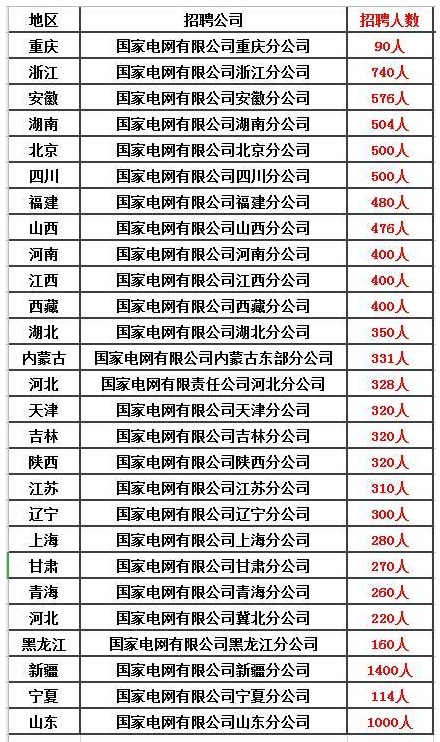 除了公務員、事業(yè)單位，這五個鐵飯碗不容錯過！