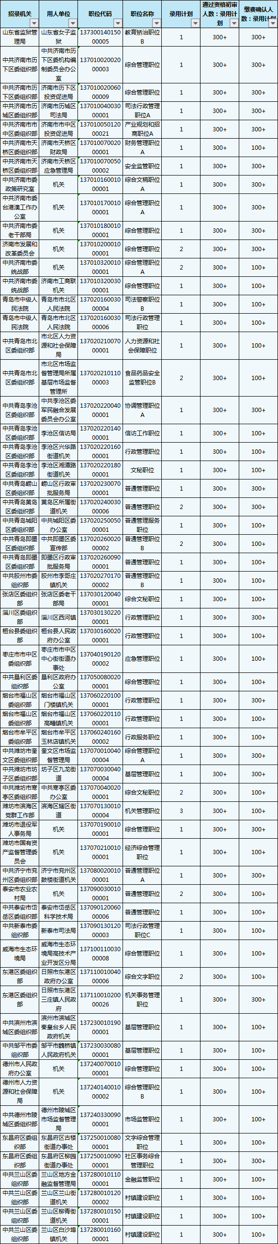 2020山東省考報名結(jié)束，59個職位報考比為300+