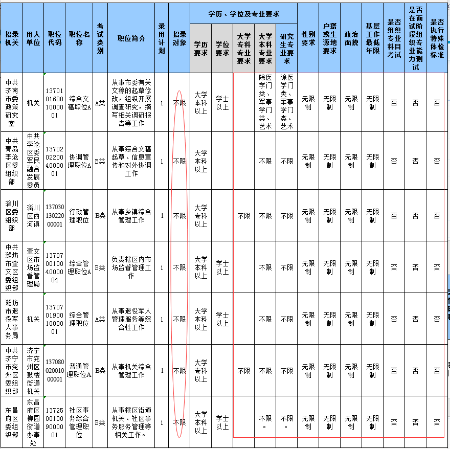 2020山東省考報名結(jié)束，59個職位報考比為300+
