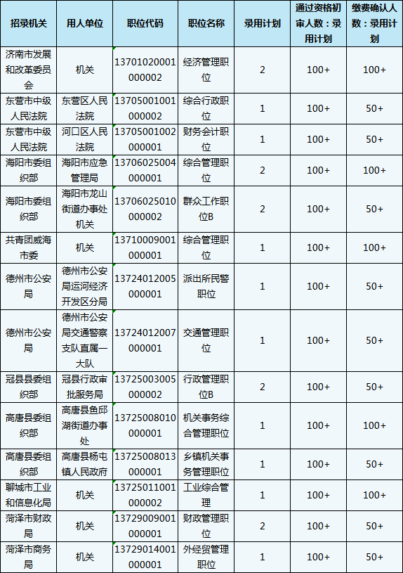 2020山東省考報名結(jié)束，59個職位報考比為300+