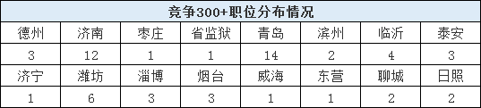 2020山東省考報名結(jié)束，59個職位報考比為300+