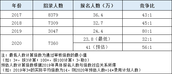 2020年山東省考報名人數(shù)或超往年10余萬人！