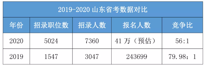 今年是公務員考試最易上岸的一年！你一定要參加