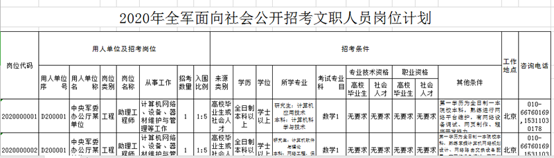 2020年軍隊(duì)文職考試怎么挑選職位？手把手教你