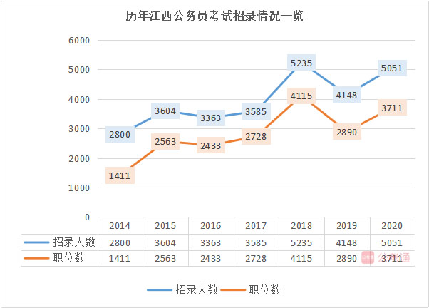 2020年江西公務(wù)員考試職位表解讀：大?？蓤?40%不限專業(yè)