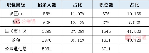 2020年江西公務(wù)員考試職位表解讀：40%不限專業(yè) 大專可報