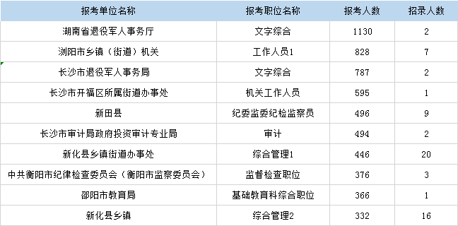 湖南省考報(bào)名倒計(jì)時(shí) 超8萬人報(bào)考 最高比595:1