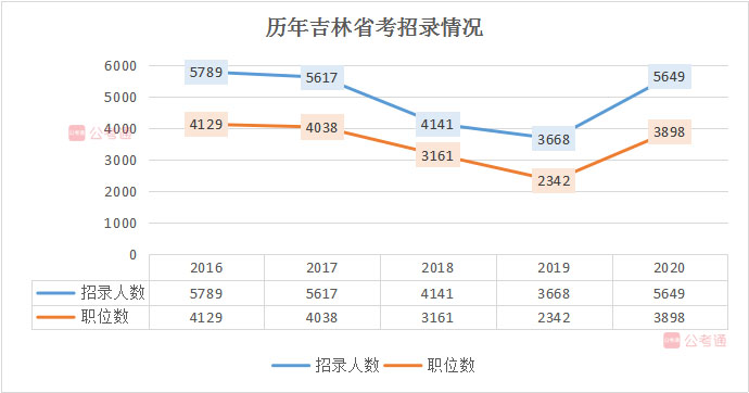 2020年吉林公務(wù)員考試職位表解讀：擴(kuò)招54%，6成職位大專學(xué)歷可報(bào)