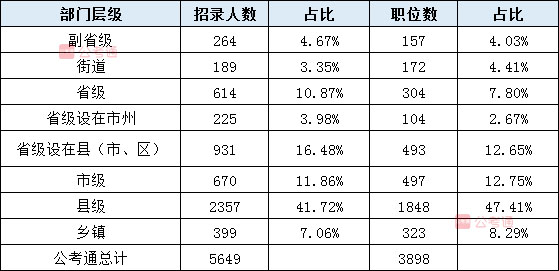 2020年吉林公務(wù)員考試職位表解讀：擴(kuò)招54%，6成職位大專學(xué)歷可報(bào)