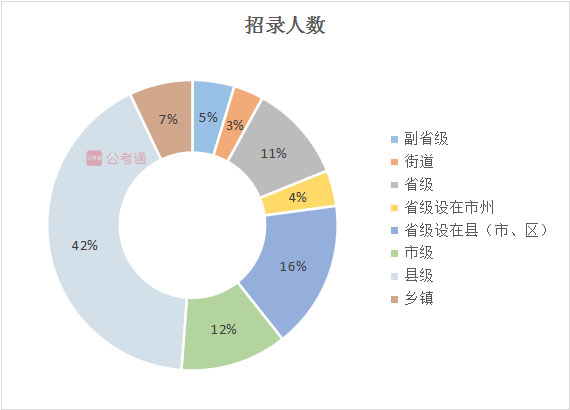 2020年吉林公務(wù)員考試職位表解讀：擴(kuò)招54%，6成職位大專學(xué)歷可報(bào)