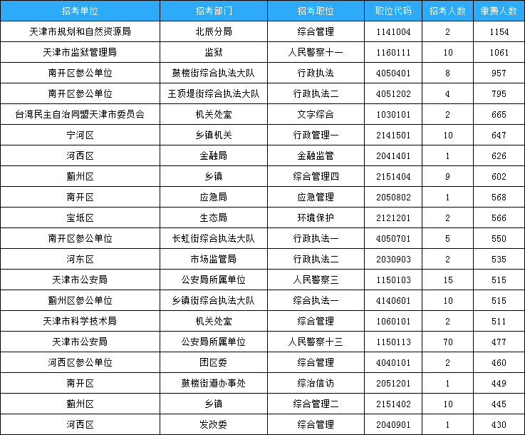 天津市考報名數(shù)據(jù)：58623人繳費 最熱職位626:1