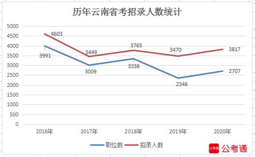2020年云南公務(wù)員考試職位表解讀：超3成崗位大?？蓤?bào)