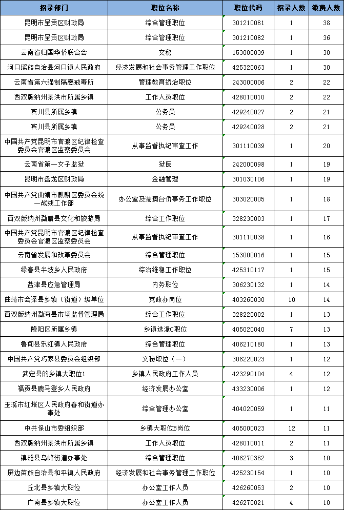 云南省考報名數據：截止14日9時2412人繳費成功