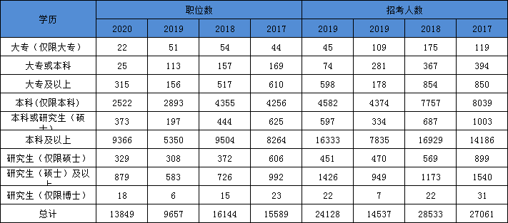 2021年國家公務(wù)員考試報(bào)名學(xué)歷要求