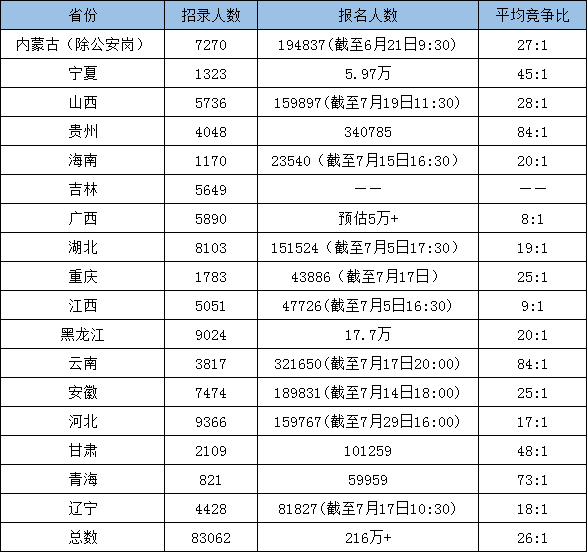 超過216萬人報考！為什么公務(wù)員考試這么火爆？
