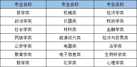 2021年國家公務(wù)員考試哪些專業(yè)可以報(bào)考？