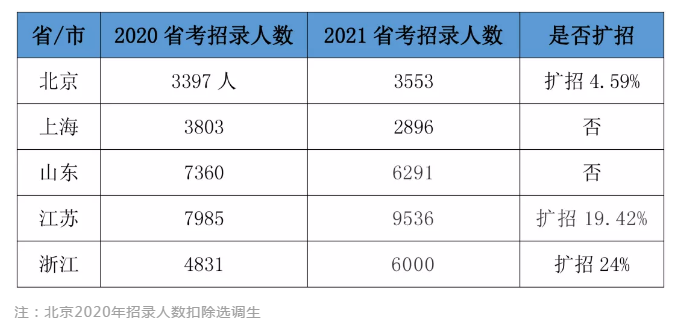 2020年公務(wù)員已招20萬人！2021省考我還有崗位嗎