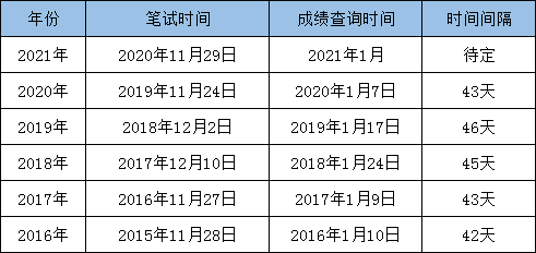 最新消息：2021國考筆試成績即將發(fā)布！