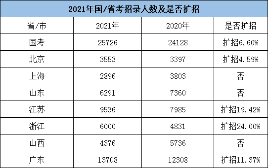全年公務(wù)員招考人數(shù)或超20萬，5類人仍不能報