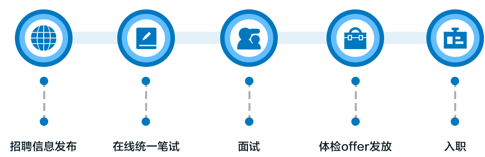 中國(guó)移動(dòng)北京公司招聘流程