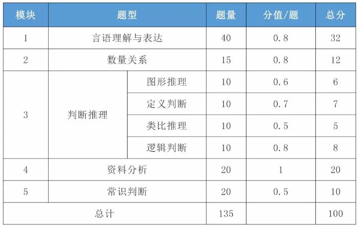 2021年國考行測一題多少分？分值怎么分布？