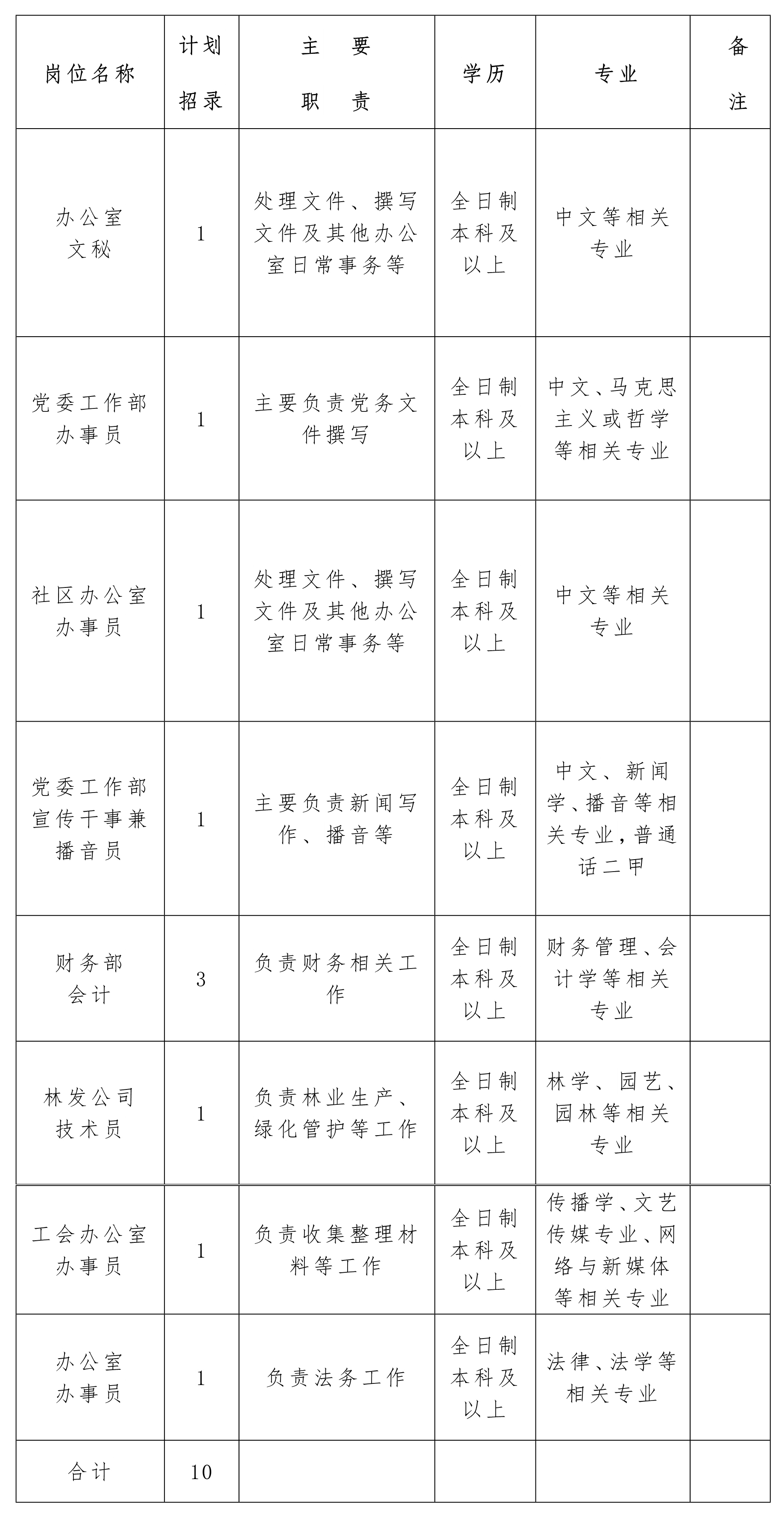 2021年江蘇省新洋農(nóng)場(chǎng)有限公司招聘崗位表