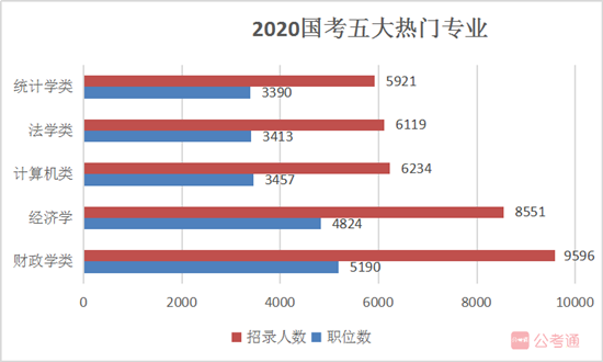 國家公務(wù)員考試報(bào)名如果你是這5類熱門專業(yè)，不報(bào)可惜