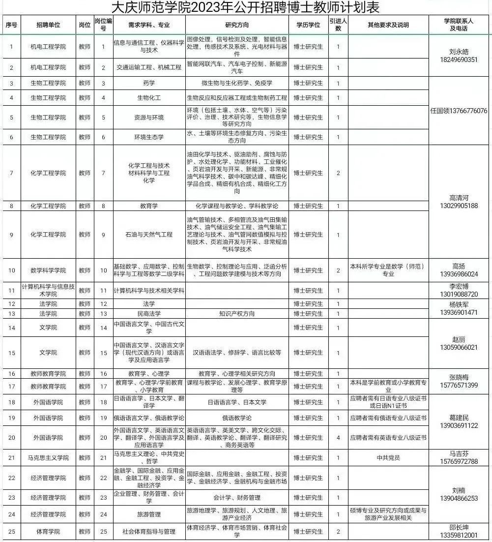 31人！事業(yè)編！安家費(fèi)！黑龍江一高校招聘教師(圖1)